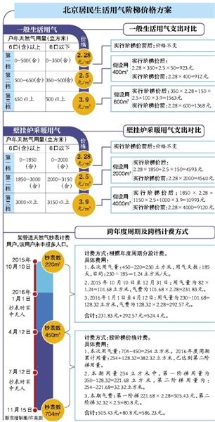 北京非居民用天然氣價格上調(diào)，影響與挑戰(zhàn)探究