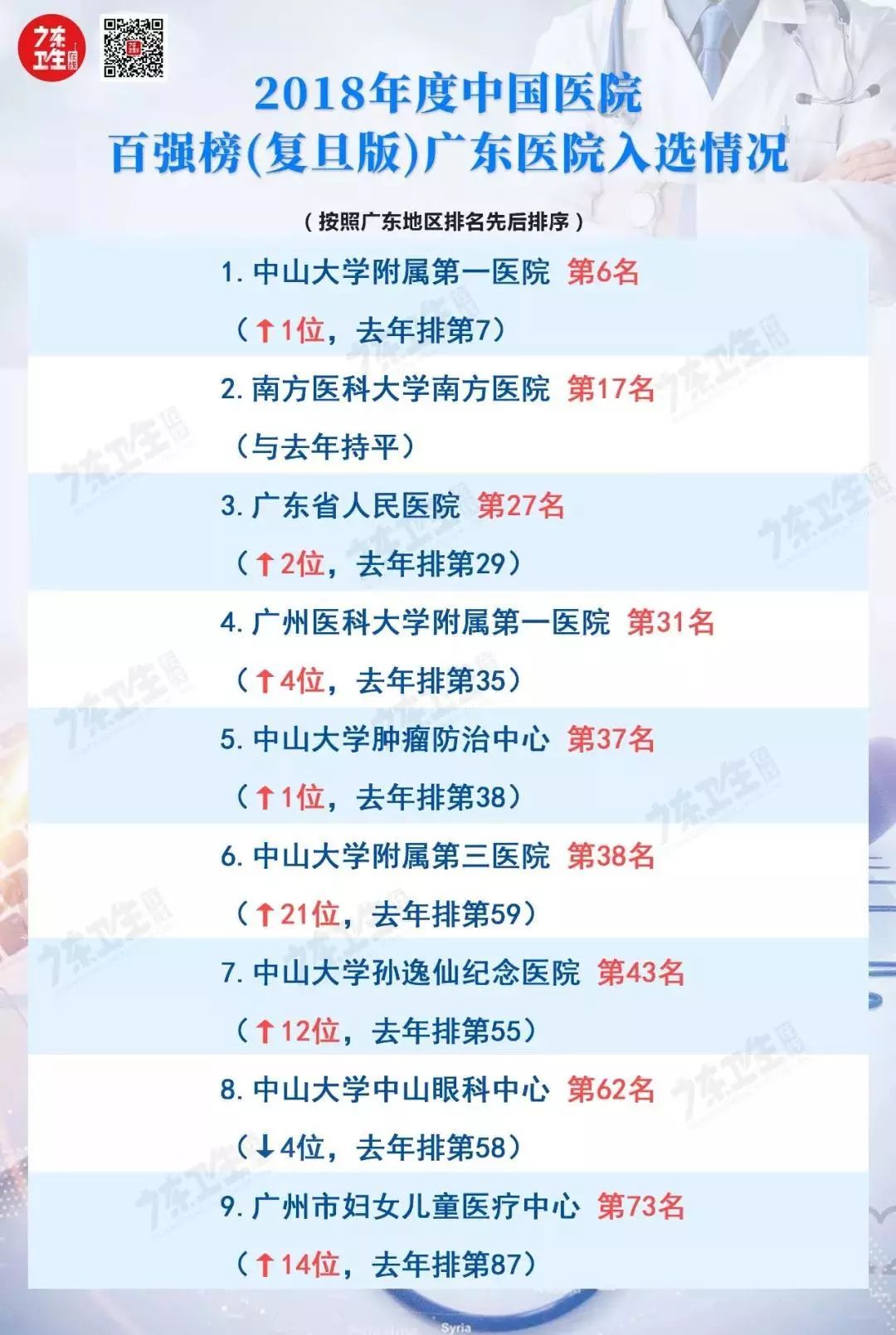 廣東多家醫(yī)院榮登中國醫(yī)院榜，展現(xiàn)醫(yī)療實力與巨大發(fā)展?jié)摿? width=