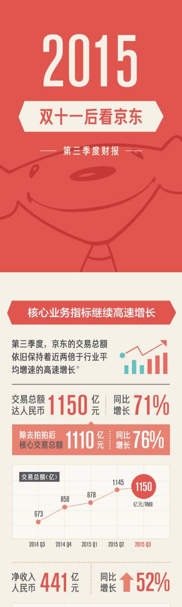 京東三季度收入突破2064億元，戰(zhàn)略布局與創(chuàng)新驅(qū)動(dòng)下的強(qiáng)勁增長(zhǎng)