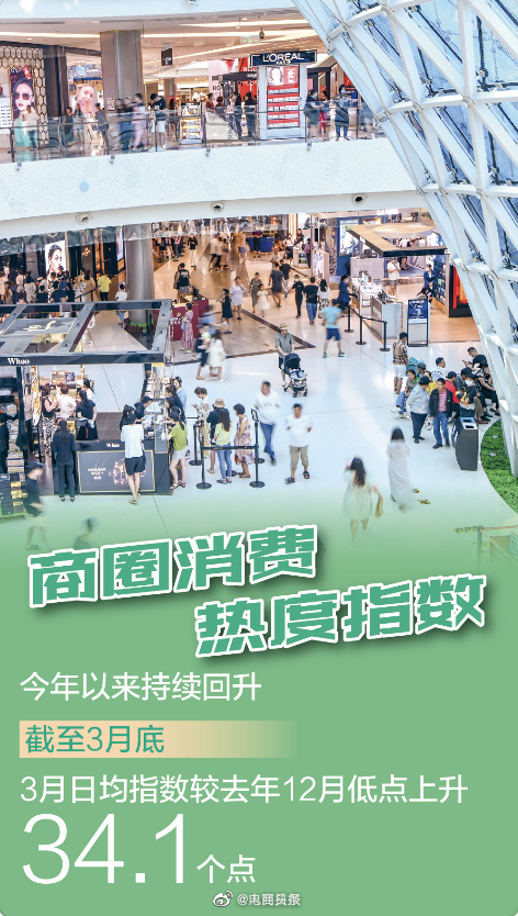 四組數(shù)據(jù)揭示消費(fèi)市場(chǎng)回升向好態(tài)勢(shì)