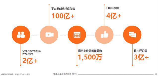 快手實(shí)現(xiàn)流量增長(zhǎng)三大策略