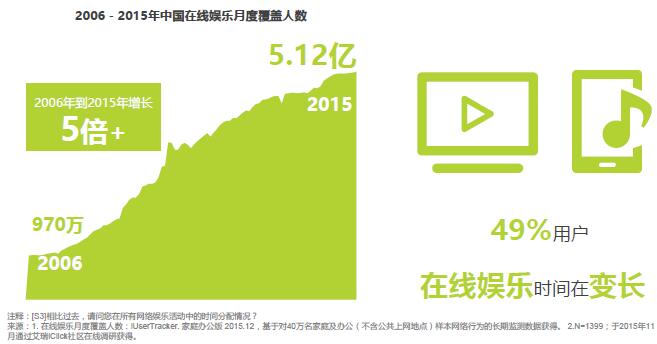 數(shù)字娛樂行業(yè)深挖用戶潛在需求之道