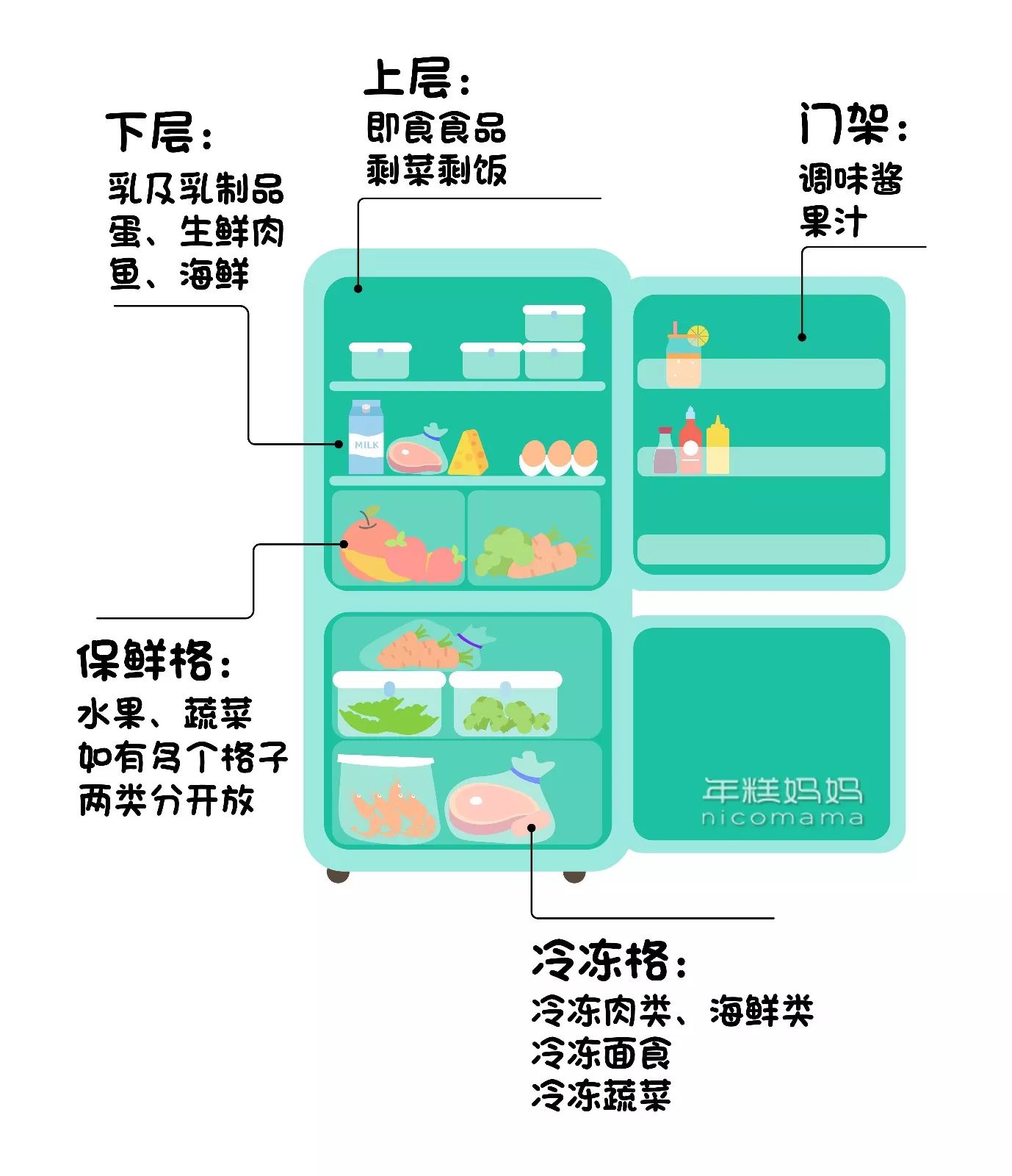 冷藏儲存時食品的分類方法