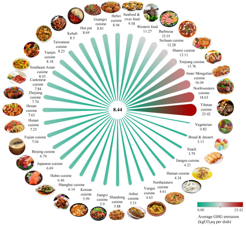 飲食調(diào)整，降低碳排放的有效方法