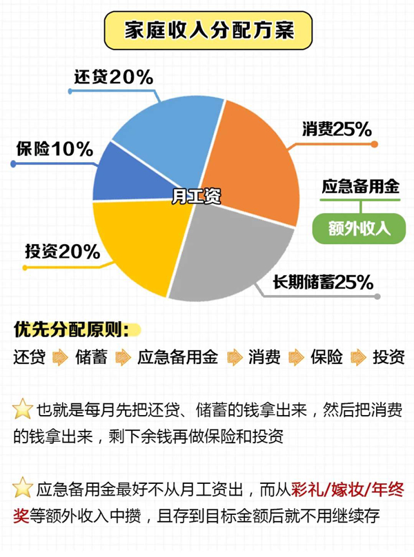 家庭理財指南，收入與支出比例的最佳分配策略