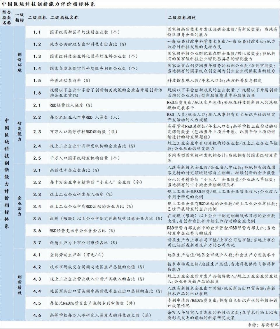 科技創(chuàng)新助力縮小經(jīng)濟(jì)發(fā)展區(qū)域差距