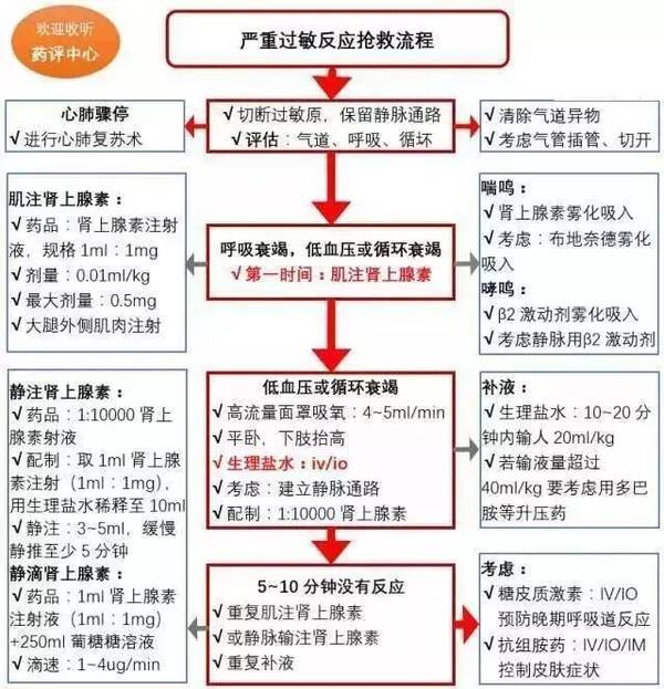 過敏反應(yīng)緊急處理措施指南