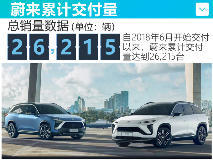 蔚來交付量飆升，11月增長近三成，穩(wěn)居新能源汽車市場領先地位