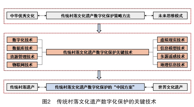 數(shù)字化保護，傳承與延續(xù)傳統(tǒng)文化記憶的策略