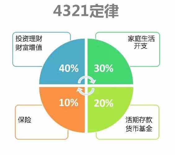 家庭理財指南，收入與支出比例的最佳分配策略
