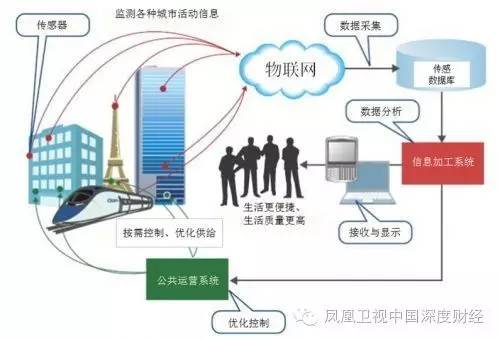 物聯(lián)網(wǎng)技術(shù)引領(lǐng)智能城市經(jīng)濟新增長點