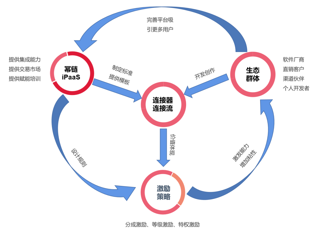 共享經(jīng)濟的商業(yè)生態(tài)系統(tǒng)構(gòu)建策略,科技管理全方位部署_點亮未來77.41.83